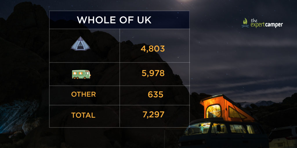 The number of campsites in the UK