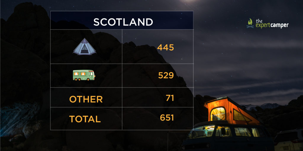 The number of campsites in Scotland