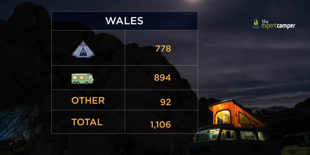 The number of campsites in Wales