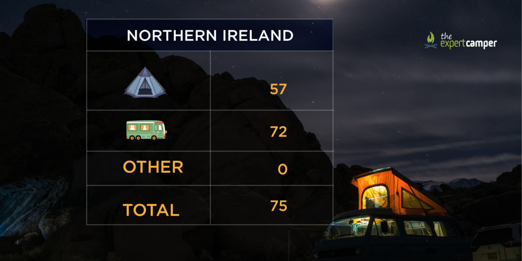 The number of campsites in Northern Ireland